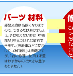 パーツ／材料：新品パーツ・中古パーツ（異色・同色）などフレキシブルに対応。高額な高級車使用の塗料でも１台の修理に必要な量はそれほど多くありません。フジバンは大切なところで費用を絞るようなことをしません。