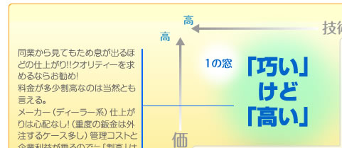 「巧い」けど「高い」