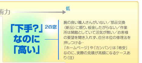 「下手」なのに「高い」